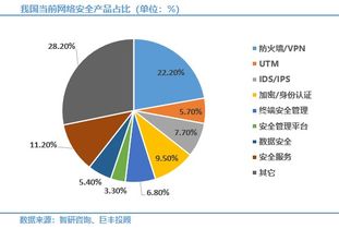 5G催化網絡安全投資新機遇 安全咨詢服務成下一匹黑馬